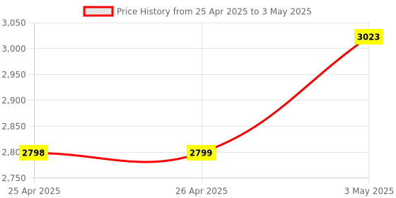 industrybuying.com Kokuyo Approx. 2.1x2.6 mm Direct Ink Cartridge Type Medium Tip Whiteboard Marker, PM-BF502RX6 x 3 kokuyo Price History Graph from 25 Apr 2025 to 3 May 2025