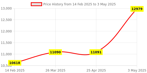 industrybuying.com Kokuyo B6 ABS Document File Box + Hanking Folder Set, B6-DBS kokuyo Price History Graph from 14 Feb 2025 to 3 May 2025