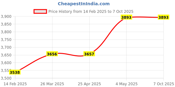 industrybuying.com Kokuyo Φ1.2 mm x 1.5 m Combination Type Computer Lock Kit, EAS-L3N kokuyo Price History Graph from 14 Feb 2025 to 7 Oct 2025