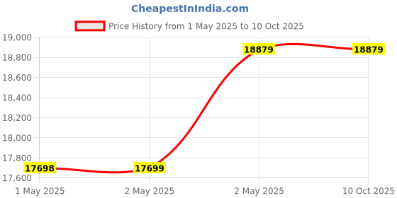 industrybuying.com Kokuyo Green Laser Light Pen Type Green Laser Light Laser Pointer, ELP-G10 kokuyo Price History Graph from 1 May 2025 to 9 Oct 2025