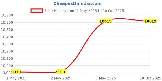 industrybuying.com Kokuyo Magbo 900×600 mm Magnetic Sheet Type (Action Schedule) Whiteboard, FB-H32KW kokuyo Price History Graph from 1 May 2025 to 10 Oct 2025