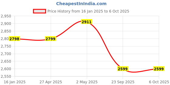 industrybuying.com Kokuyo No. 2 5 Rows Roman Date Mincho Rotating Stamp, IS-D2 kokuyo Price History Graph from 16 Jan 2025 to 5 Oct 2025