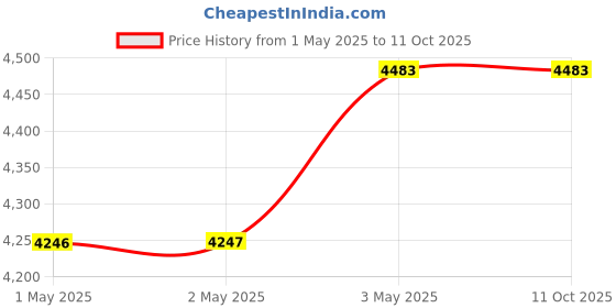 industrybuying.com Kokuyo Pitabo 320×450 mm Adsorption Sheet Type Whiteboard, FB-P115W kokuyo Price History Graph from 1 May 2025 to 10 Oct 2025