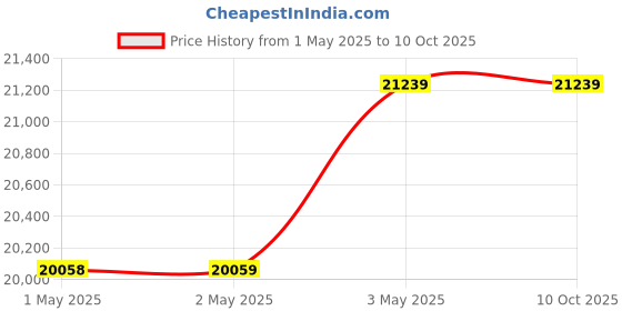 industrybuying.com Kokuyo Pitabo 900×1200 mm Adsorption Sheet Type Whiteboard, FB-P34W kokuyo Price History Graph from 1 May 2025 to 10 Oct 2025