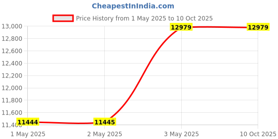 industrybuying.com Kokuyo Red Laser Light Handy Type Laser Pointer for PC, Sashi-41N kokuyo Price History Graph from 1 May 2025 to 10 Oct 2025