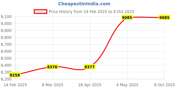 industrybuying.com Kokuyo Y10xT11 Slip Form with Total Column for Tax Amount Entry, EC-Te1062 kokuyo Price History Graph from 14 Feb 2025 to 7 Oct 2025