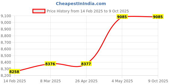 industrybuying.com Kokuyo Y10xT4 1/2 Slip Form with No Tax Amount Field, EC-Te1001 kokuyo Price History Graph from 14 Feb 2025 to 8 Oct 2025