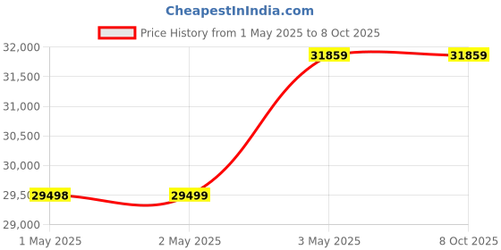 industrybuying.com Kokuyo Y13×T10 3/6 Continuous Slip Paper for Dot Matrix Printer, ECL-519 (Pack of 500 Sheets) kokuyo Price History Graph from 1 May 2025 to 8 Oct 2025