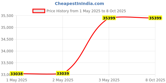 industrybuying.com Kokuyo Y14 6/10×T10 Continuous Slip Paper for Dot Matrix Printer, ECL-629 (Pack of 500 Sheets) kokuyo Price History Graph from 1 May 2025 to 8 Oct 2025