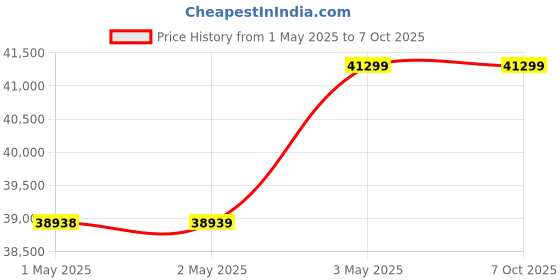 industrybuying.com Kokuyo Y14 7/8×T12 Continuous Slip Paper for Dot Matrix Printer, ECL-639 (Pack of 500 Sheets) kokuyo Price History Graph from 1 May 2025 to 7 Oct 2025