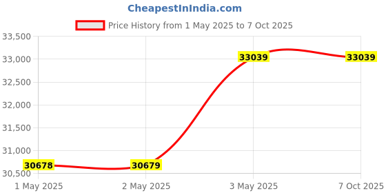 industrybuying.com Kokuyo Y14×T10 Continuous Slip Paper for Dot Matrix Printer, ECL-619 (Pack of 500 Sheets) kokuyo Price History Graph from 1 May 2025 to 7 Oct 2025