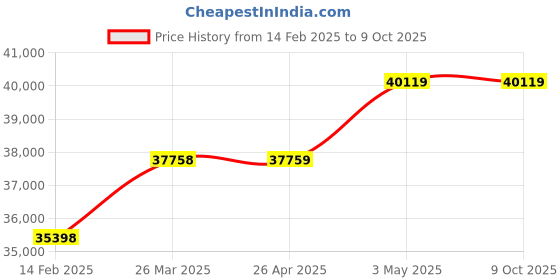 industrybuying.com Kokuyo Y15×T11 Continuous Slip Paper for Dot Matrix Printer, ECL-739 (Bag of 500 Sheets) kokuyo Price History Graph from 14 Feb 2025 to 8 Oct 2025