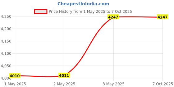 industrybuying.com Kokuyo Y15xT11 mm Continuous Slip Paper for Dot Matrix Printer, ECL-745 (Bag of 50 Sheets) kokuyo Price History Graph from 1 May 2025 to 7 Oct 2025