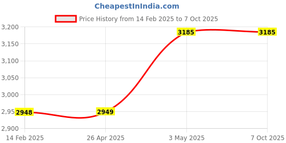 industrybuying.com Kokuyo Y4×T10 Continuous Slip Paper for Dot Matrix Printer, ECL-106 (Pack of 100 Pcs) kokuyo Price History Graph from 14 Feb 2025 to 7 Oct 2025
