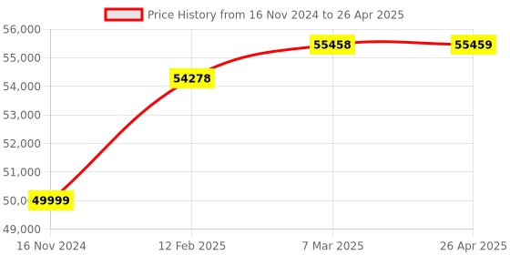 industrybuying.com Konica Minolta Auto Reverse Document Feeder, DF632 konica minolta Price History Graph from 16 Nov 2024 to 26 Apr 2025