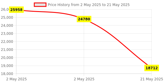 industrybuying.com Konnwei Starter Tester 6, 12 & 24 V 100-2000CCA Digital Auto, KW720 konnwei Price History Graph from 2 May 2025 to 21 May 2025