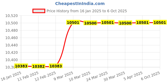 industrybuying.com Koolbox KBD0120V1 Double Wall Ice Box Red 120 Ltr koolbox Price History Graph from 16 Jan 2025 to 5 Oct 2025