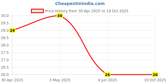 industrybuying.com Kores 7 ml Smart White Ink Correction Pen Whitener White kores Price History Graph from 30 Apr 2025 to 18 Oct 2025