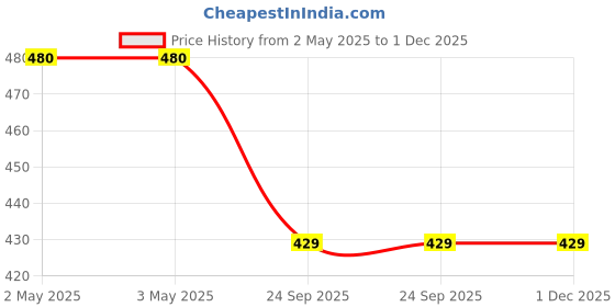 industrybuying.com Kores Delite HB Extra Dark Pencil Packet of 10 Pcs kores Price History Graph from 2 May 2025 to 1 Dec 2025
