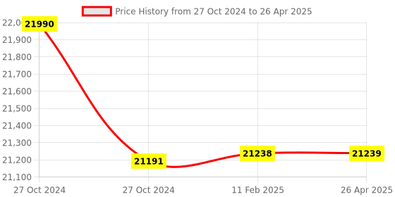 industrybuying.com Kores Easy Count 452 Currency Counting Machine kores Price History Graph from 27 Oct 2024 to 26 Apr 2025