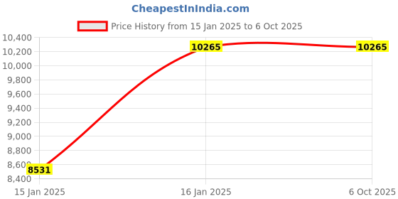 industrybuying.com Kores Easy Count Model 442 Loose Note Currency Counting Machine with MG,UV,IR Detection/5 Hrs kores Price History Graph from 15 Jan 2025 to 5 Oct 2025