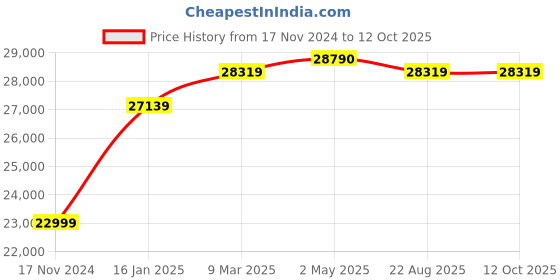 industrybuying.com Kores Easy Cut 871 Cross Cut Paper Shredder 20 Sheets With 34 Ltrs Bin kores Price History Graph from 17 Nov 2024 to 12 Oct 2025