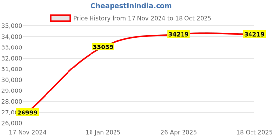 industrybuying.com Kores Easy Cut 873 25 Sheet Cross Cut 30 L Paper Shredder kores Price History Graph from 17 Nov 2024 to 18 Oct 2025