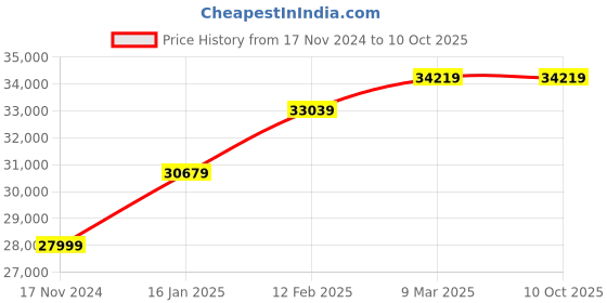 industrybuying.com Kores Easy Cut 882 4x10 mm Mini Cross Cut 24 L Paper Shredder kores Price History Graph from 17 Nov 2024 to 10 Oct 2025
