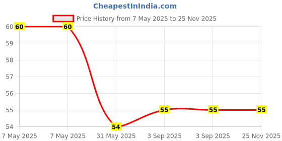 industrybuying.com Kores Feather Touch Eco Stamp Pad Red kores Price History Graph from 7 May 2025 to 24 Nov 2025