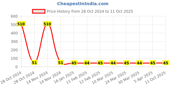 industrybuying.com Kores Feather Touch Stamp Pad, 11507010101 kores Price History Graph from 28 Oct 2024 to 10 Oct 2025