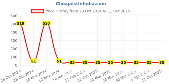 industrybuying.com Kores Feather Touch Stamp Pad, 11507030201 kores Price History Graph from 28 Oct 2024 to 11 Oct 2025