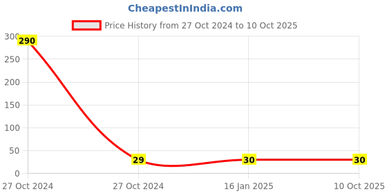 industrybuying.com Kores Finger Grip (Non-toxic) 10 gms for paper and note counting kores Price History Graph from 27 Oct 2024 to 10 Oct 2025