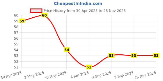 industrybuying.com Kores Funcils Non Dust Eraser White (Pack of 20) kores Price History Graph from 30 Apr 2025 to 28 Nov 2025