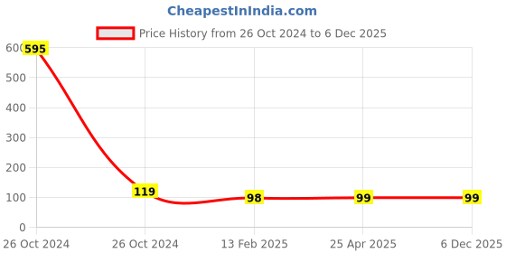 industrybuying.com Kores Kool Clay 225 gms - 8 shades 3 mould Bucket kores Price History Graph from 26 Oct 2024 to 5 Dec 2025