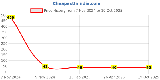 industrybuying.com Kores Kool Clay 50 gms - 6 shades 2 mould kores Price History Graph from 7 Nov 2024 to 18 Oct 2025