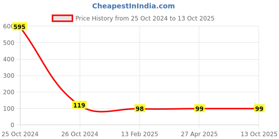 industrybuying.com Kores Kool Clay165 gms - 12 shades 4 mould kores Price History Graph from 25 Oct 2024 to 13 Oct 2025