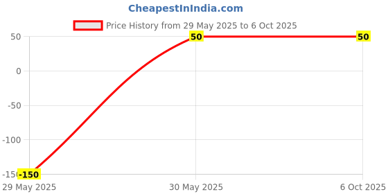 industrybuying.com Kores Kool Toolz Stick Ezy-50ml Hanger of 5 bottles kores Price History Graph from 29 May 2025 to 6 Oct 2025
