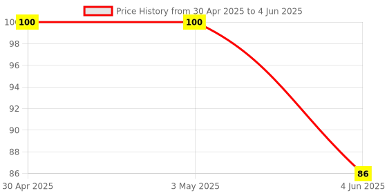 industrybuying.com Kores Log Tip Pencil Sharpener Multicolor kores Price History Graph from 30 Apr 2025 to 4 Jun 2025
