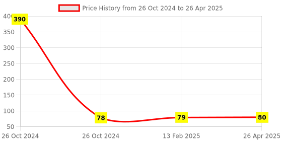 industrybuying.com Kores Max Mathematical Drawing Instruments Geometry Box kores Price History Graph from 26 Oct 2024 to 26 Apr 2025