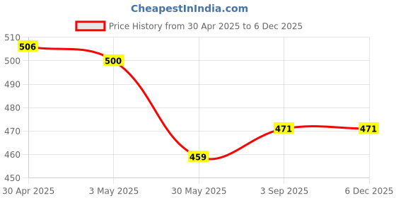 industrybuying.com Kores Paint Markers Red (Pack of 10) kores Price History Graph from 30 Apr 2025 to 5 Dec 2025