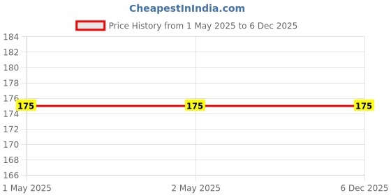 industrybuying.com Kores Pencil Carbon Paper - 55 Blue with ISI Mark 210 x 330 mm (Pack of 10 Folder) kores Price History Graph from 1 May 2025 to 5 Dec 2025