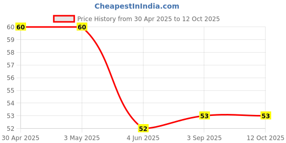industrybuying.com Kores Pencil Sharpener Multicolor (Pack of 20) kores Price History Graph from 30 Apr 2025 to 11 Oct 2025