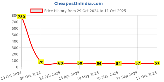 industrybuying.com Kores Sharpner pack of 20 kores Price History Graph from 29 Oct 2024 to 10 Oct 2025