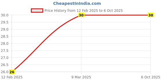 industrybuying.com Kores Smart Correct Correction Pen - 7 ml kores Price History Graph from 12 Feb 2025 to 6 Oct 2025