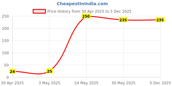 industrybuying.com Kores Smoothline Plus Permanent Marker Blue (Pack of 10) kores Price History Graph from 30 Apr 2025 to 5 Dec 2025