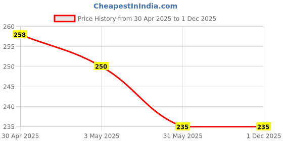 industrybuying.com Kores Smoothline Plus Permanent Marker Green (Pack of 10) kores Price History Graph from 30 Apr 2025 to 29 Nov 2025