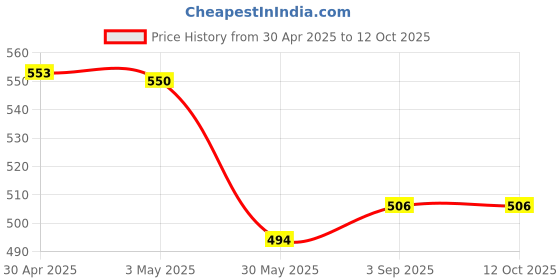 industrybuying.com Kores Smoothline Plus Permanent Marker Ink Blue kores Price History Graph from 30 Apr 2025 to 12 Oct 2025