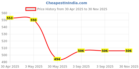industrybuying.com Kores Smoothline Plus Permanent Marker Ink Green kores Price History Graph from 30 Apr 2025 to 29 Nov 2025