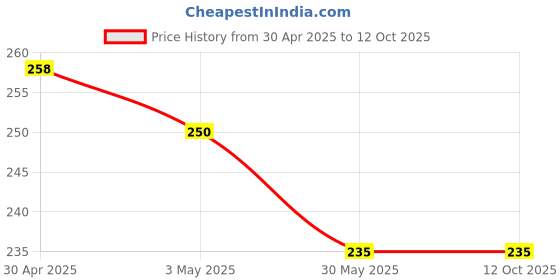 industrybuying.com Kores Smoothline Plus Permanent Marker Red (Pack of 10) kores Price History Graph from 30 Apr 2025 to 11 Oct 2025
