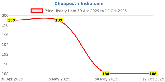 industrybuying.com Kores Smoothline Plus Whiteboard Marker Ink Red kores Price History Graph from 30 Apr 2025 to 11 Oct 2025